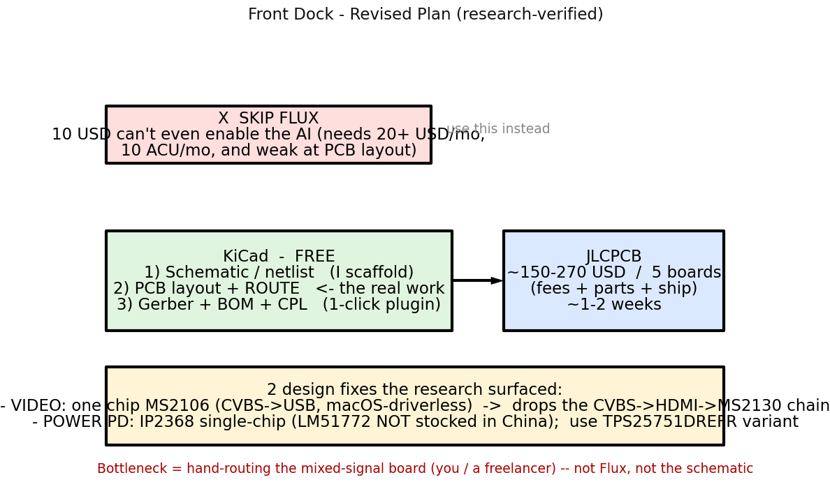Front Dock revised plan diagram — KiCad layout, copper pours, chip swaps callouts, hand-routing notes